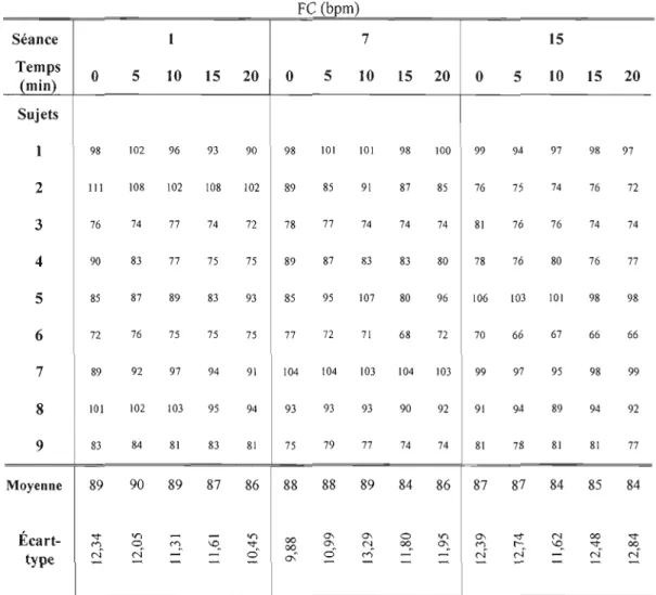 Tableau 6  Fe  lors de trois séances (1-7-15) d'ÉSM des quadriceps  Fe (b )pm  Séance  1  7  15  Temps  (min)  0  5  10  15  20  0  5  10  15  20  0  5  10  15  20  Sujets  1  98  102  96  93  90  98  101  101  98  100  99  94  97  98  97  2  III  108  102