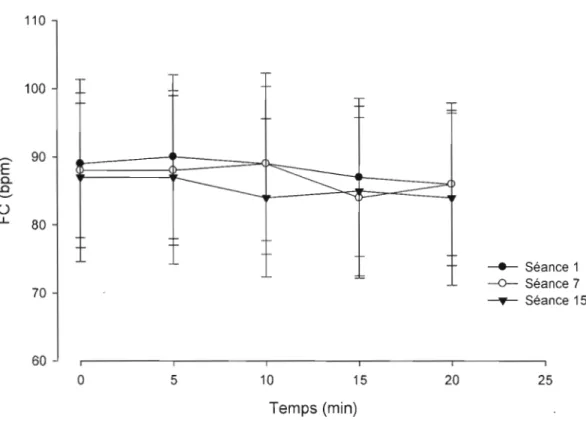 Figure 2 Fe lors de trois séances (1-7-15) d' ÉSM des quadriceps 