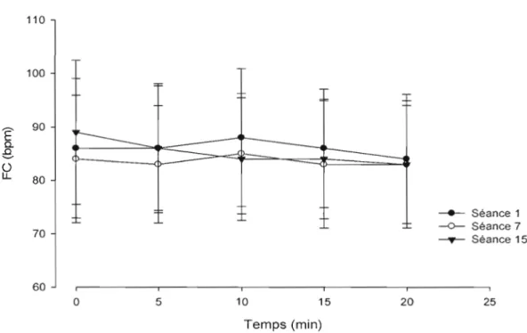 Figure 3 Fe lors de trois séances (1-7-15)  d'ÉSM des  mollets 