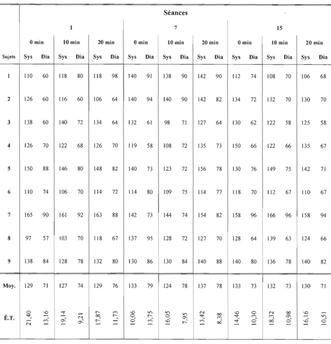 Tableau 8 TA lors  de trois séances (1-7-15)  d'ÉSM des  quadriceps 