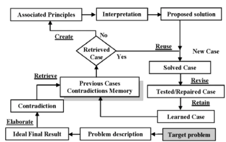 Figure 4 The  TRIZ-CBR  synergy 
