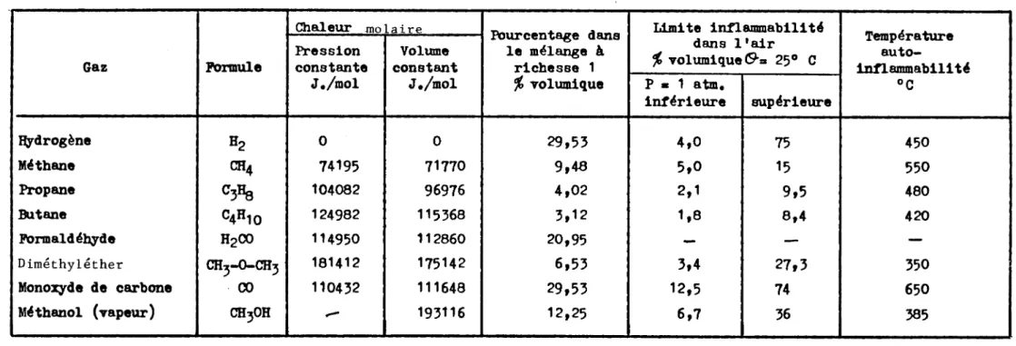 Tableau  28  t  IX)NNEES  RELATIVES  --  -  A  L t I ~ I L I T E   DARS  L'AIR  ET  A  LA  COMBUSTION  ---  DES  GAZ  COMBUSTZBmS  --  (51) 