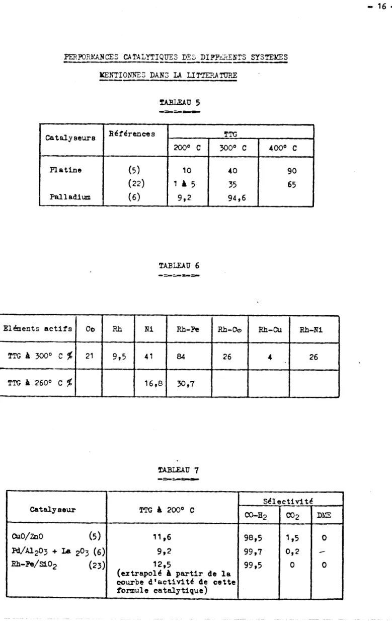 TABLEAU  6  --&gt;y.- Cataly seure PlatFne Pallahiun B6fdrences ( 5 )  (22) (6)  Eldments  a c t i f s   T E   A  300'  C  %  b  Tn;  B  260°  C  $  C  Cateiy  seur  ~ U O / Z ~ O   ( 5   w u 2 0 3   +  La  203  (6)  Bh-F8/SlO2  (23)  1