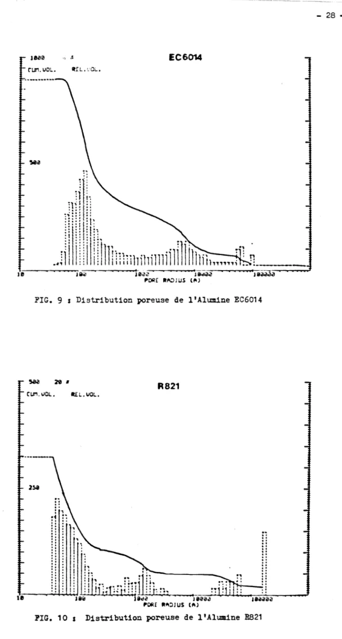 FIG.  9  t  Distribution  poreuse  de  l'Alumine  266014 