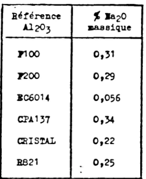 Tableau  10  :  $  massique  d'oxyde  de  sodium  dans l e s  b i l l e s   d'alumbe. 