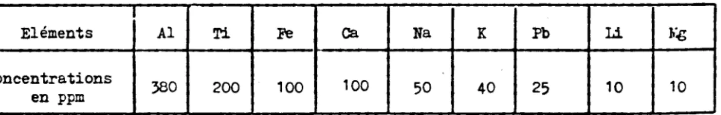 Tableau  22  :  Analyse par spectroscopie d'absorption  atomique des impuretés contenues  dans le matériau constituant l'enveloppe du réacteur