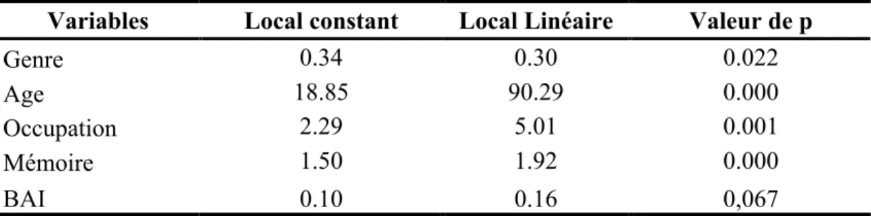 Tableau 3 : Paramètres de lissage de la régression nonparamétrique de la compression  temporelle en fonction de l’âge, du genre, du niveau d’occupation et de la mémoire et  résultats au test d’effet individuel (n = 1050) 