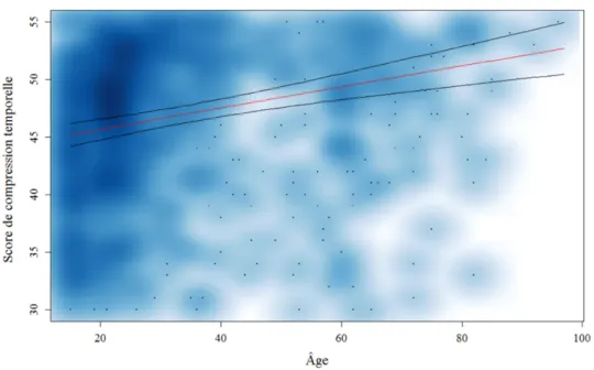 Figure 1 : Régression non paramétrique partielle (en rouge) du score de compression temporelle en fonction  de l’âge (intervalle de confiance, en noir, à 95 %) 