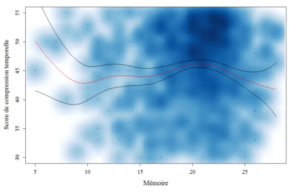 Figure  3  :  Régression  non  paramétrique  :  représentation  graphique  de  la  relation  entre  le  score  de  compression temporelle en fonction du score de mémoire 