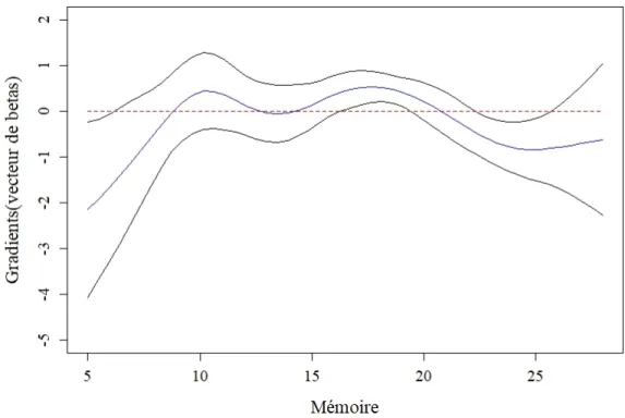 Figure 4 : Gradients (vecteur de betas) de la régression non paramétrique partielle du score de compression  temporelle en fonction de la mémoire (intervalle de confiance, en noir, à 95 %) 