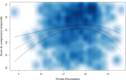 Figure  5  :  Régression  non  paramétrique  :  représentation  graphique  de  la  relation  entre  le  score  de  compression temporelle en fonction du niveau d’occupation  