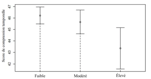 Figure 7 : Régression nonparamétrique sur la compression temporelle selon le niveau  d'anxiété avec intervalle à 95 %