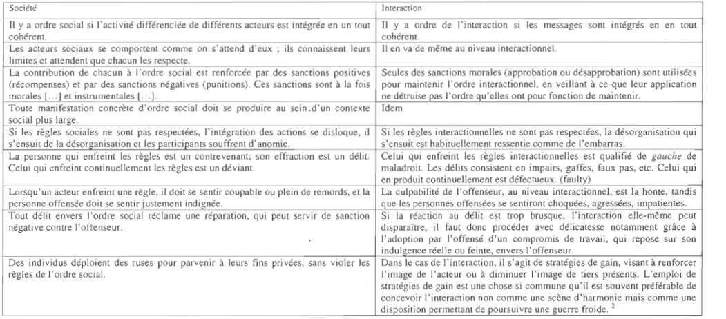 Tableau 2.1  Résumé des  hypothèses de Goffman sur  l'interaction 