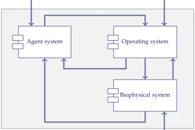 Figure 1.4: The three interacting subsystems, i.e. the Agent, Operating, and Biophysical systems, of any agricultural systems as described by Martin-Clouaire and Rellier ( 2009 ); Le Gal et al