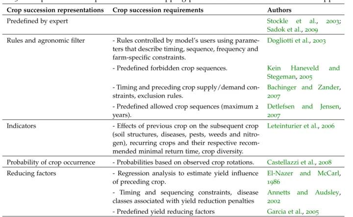 Table 3.1: Crop succession representations in cropping-plan models based on the rotational approach