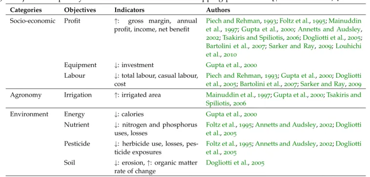Table 3.2: Objectives explicitly formulated in multi-attribute cropping-plan models [↑: maximisation, ↓:minimisation].