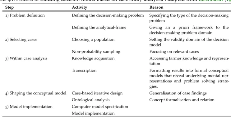 Table 4.1: Process of building decision model based on case study analysis. Adapted from Eisenhardt ( 1989 ).