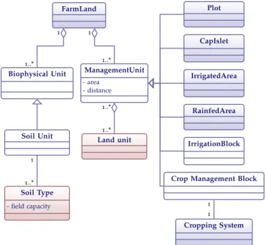 Figure 4.5: Part of the ontology that depicts farmers’ farmland representa- representa-tion into management and biophysical units