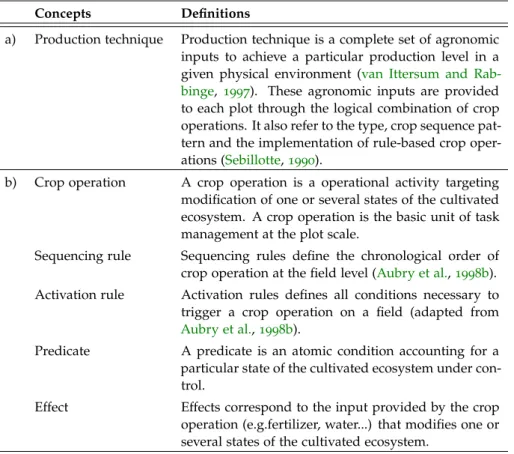 Table 4.5: Definition of the concept of production technique and related concepts derived from its ontological analysis