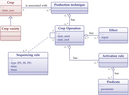 Figure 4.6: UML class diagram of the concept of production techniques and related classes