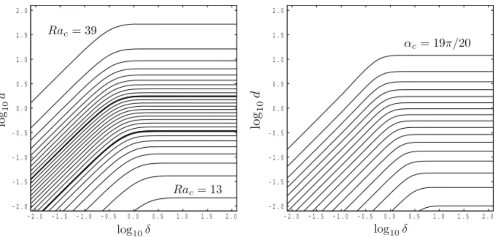 Fig. 2 Displaying contours of Ra c and α c as functions of δ and d for symmetric bounding sublayers