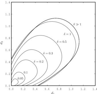 Fig. 5 Displaying contours of (π/2) = 1 in (d 1 , d 3 )-space for δ = 0.05, 0.1, 0.2, 0.3, 0.5 and 1.0, and as δ → ∞