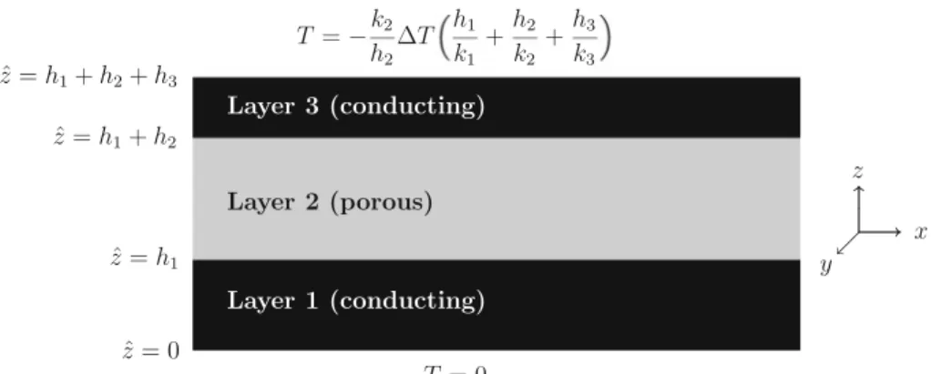Fig. 1 Geometry of the porous layer with conducting outer layers