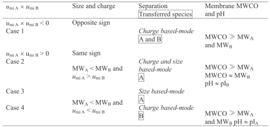 Table 1 EMC separation.