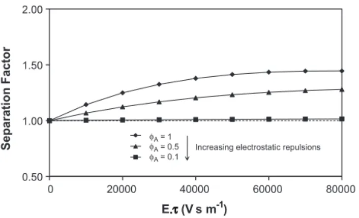 Fig. 3. Variation of the calculated separation factor versus the product of the electric field by the residence time (E·): influence of electrostatic repulsions on the target protein A