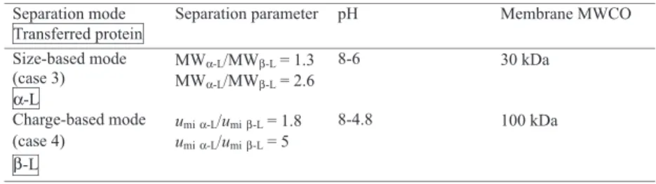 Table 2 provides the main characteristics of the proteins, i.e.