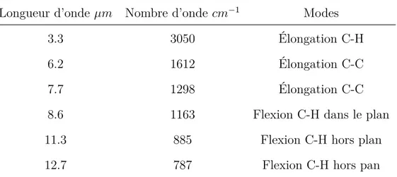 Tableau 1.1 – AIBs avec leurs identifications extraites de [28].