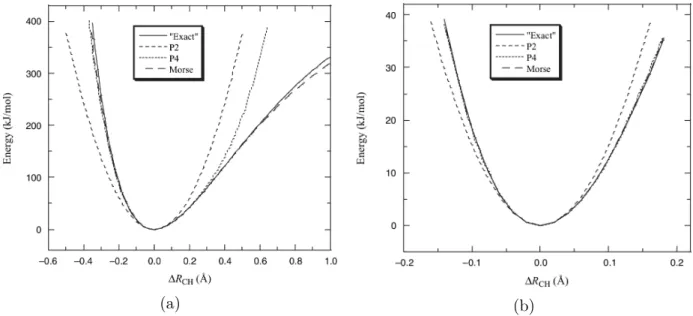 Figure 2.2 – L’énergie d’élongation de la molécule CH 4 . Les figures sont extraites du livre [151].