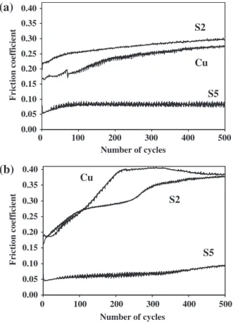 Fig. 12 – Average friction coefficient against an alumina ball versus carbon content. The test load is indicated.