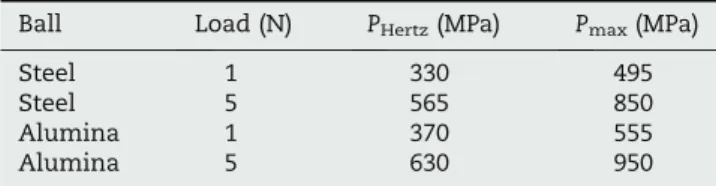 Table 2 – Average and maximum Hertzian contact pressures (P Hertz and P max , respectively) calculated according to Eqs