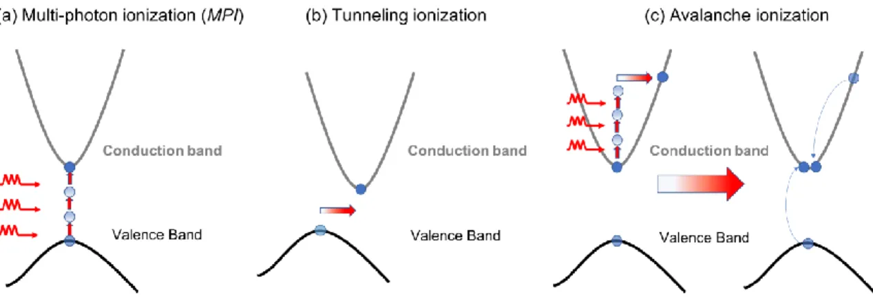 Figure I.14: Schematic presentation of the photo-ionization processes during laser- laser-glass interaction
