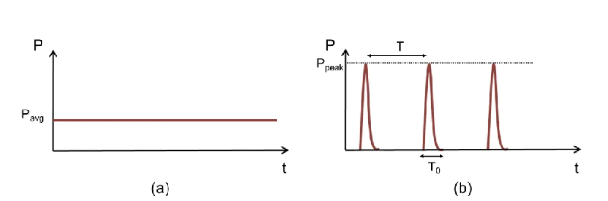 Figure I.17: Schematic presentation of the temporal evolution of the power of a  (a) continuous laser (b) pulsed laser