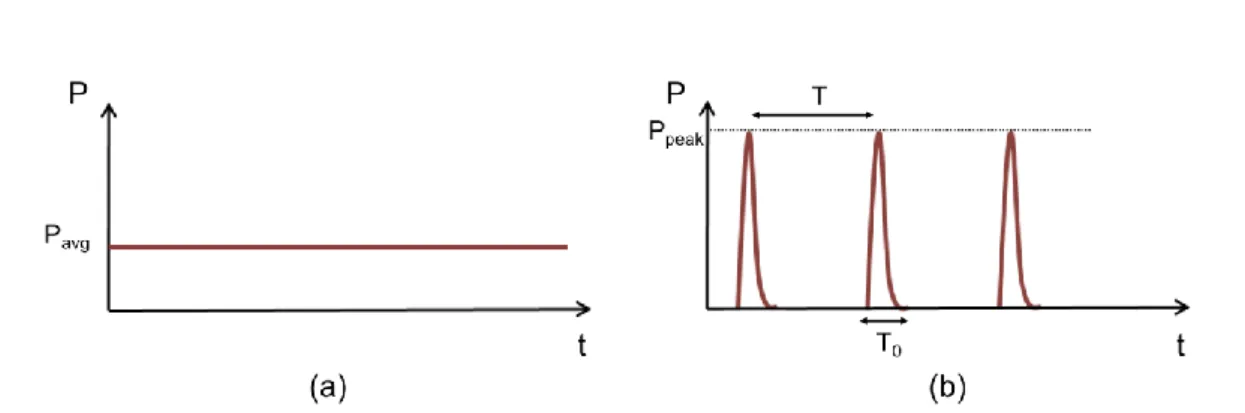 Figure I.17: Schematic presentation of the temporal evolution of the power of a  (a) continuous laser (b) pulsed laser