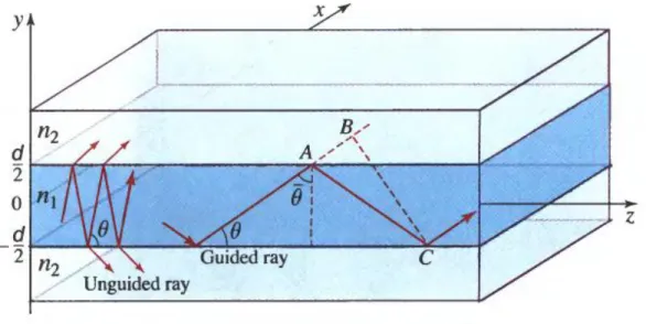 Figure II.4: Schematic of guided and unguided rays in a planar dielectric  waveguide. The rays exhibiting a propagation angle 