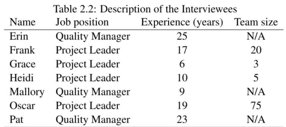 Table 2.2: Description of the Interviewees