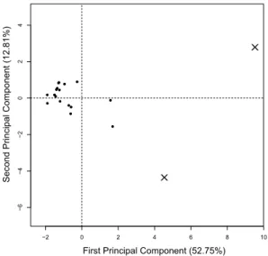 Figure 2.1: Projection of the project metrics on the first and the second principal components