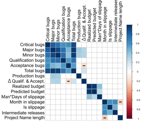 Figure 2.2: Correlation matrix between each metric of the sample