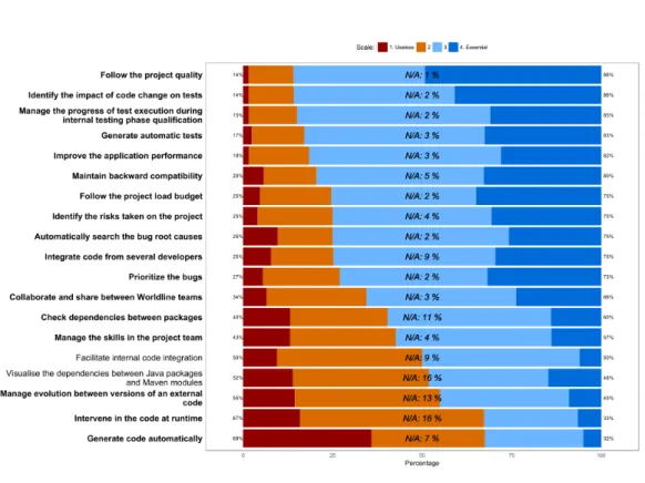 Figure 2.8: Question 5: In order to improve project health, could a tool help you to: