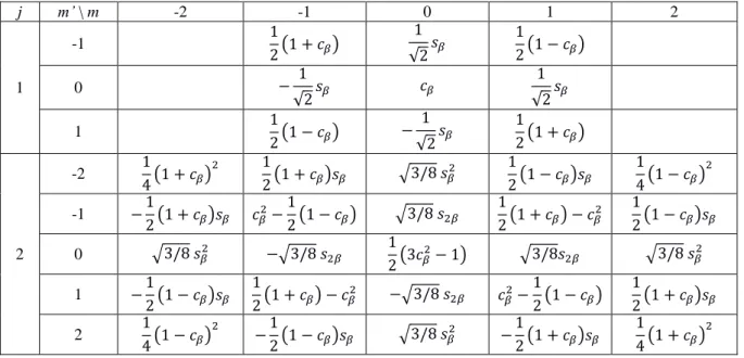 Table 1.1. Reduced Wigner matrix elements 
