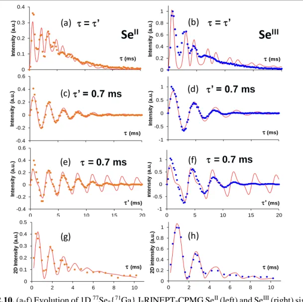 Fig   Se       Method  I II /I III 1 J 71Ga-77Se  /Hz  3 J 71Ga-77Se  /Hz 