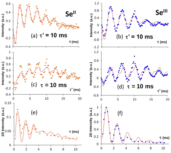 Fig   Se       Method  I II /I III 1 J 71Ga-77Se  /Hz  3 J 71Ga-77Se /Hz 