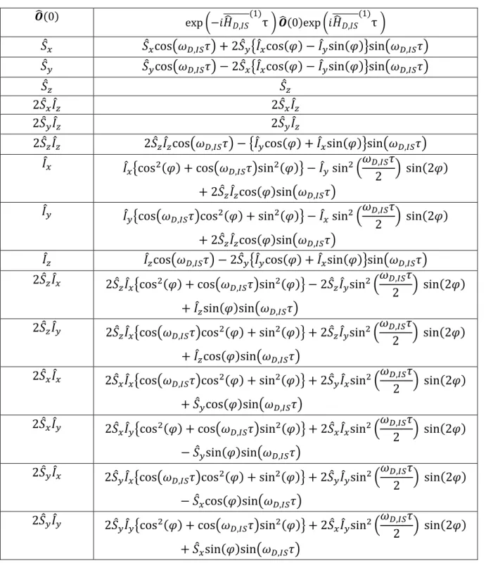 Table 3.2. Evolution of product operators for two coupled spin-1/2 nuclei, I and S, during γ- γ-encoded m = 1 R