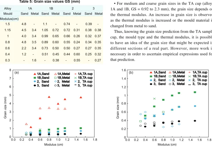 Fig. 5: Grain size values vs thermal modulus (a) and an enlargement for small grain sizes (b) (The data for TA cups are  also included)