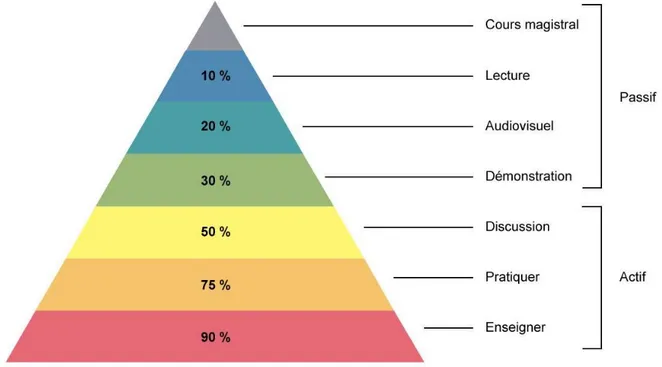 Figure 2 : Pyramide de l’apprentissage (illustration personnelle) (15)   