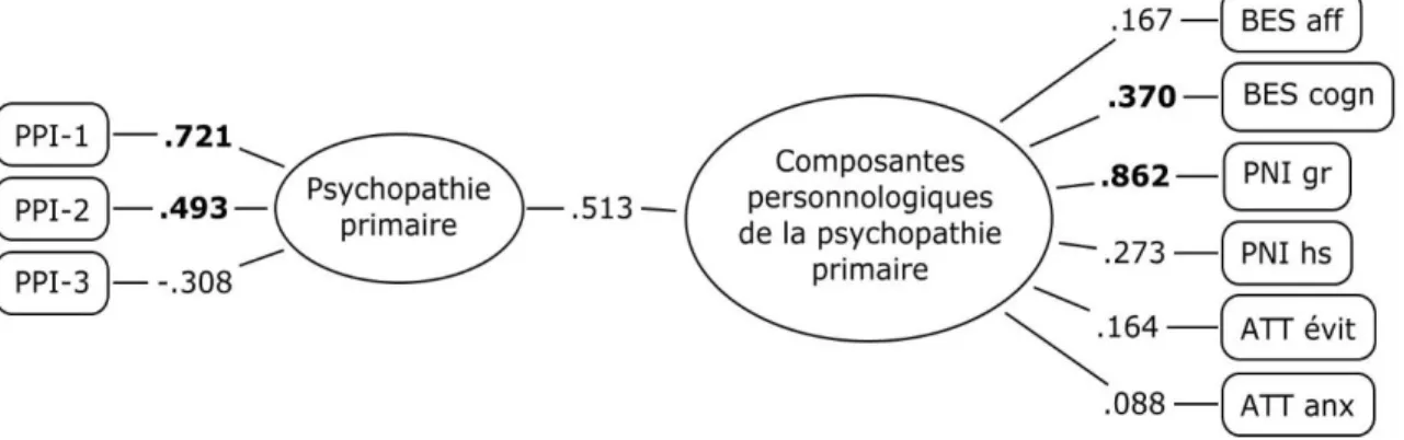 Figure 3.3   Saturations canoniques de la troisième équation canonique 