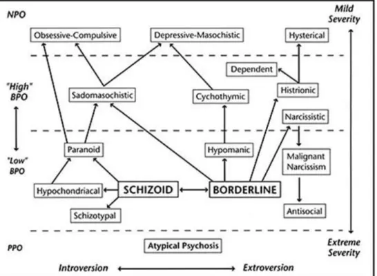 Figure A1. Niveaux d'organisation de la personnalité selon Kernberg (Clarkin et al., 2006) 